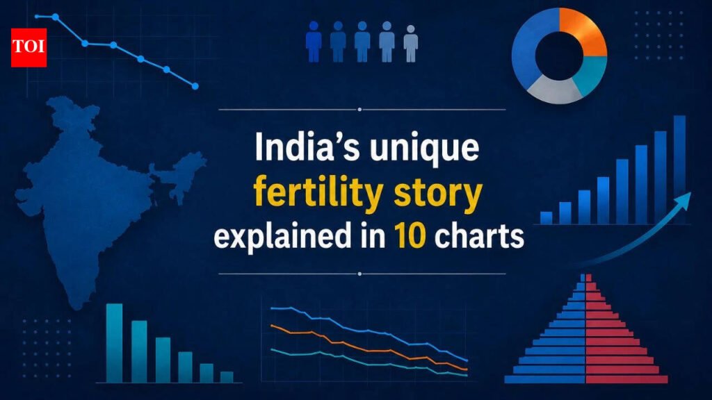 Births falling yet population rising: India’s unique fertility story explained in 10 charts | India News