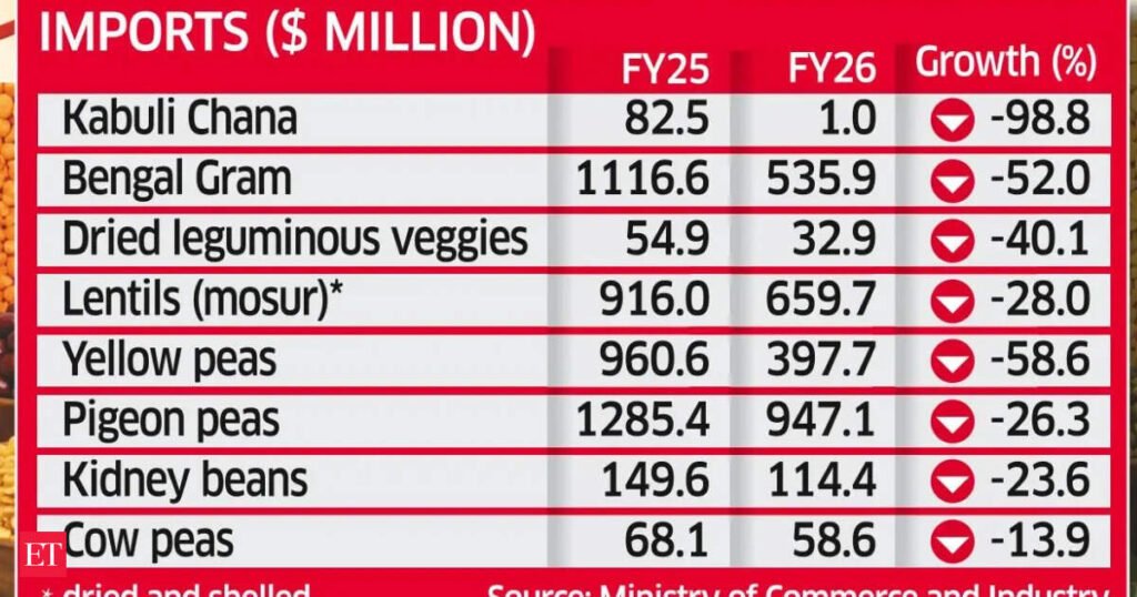 Pulses import bill shrinks as global prices fall, local production rises